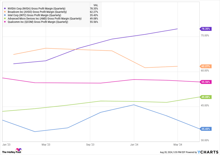 NVDA Gross Profit Margin (Quarterly) Chart