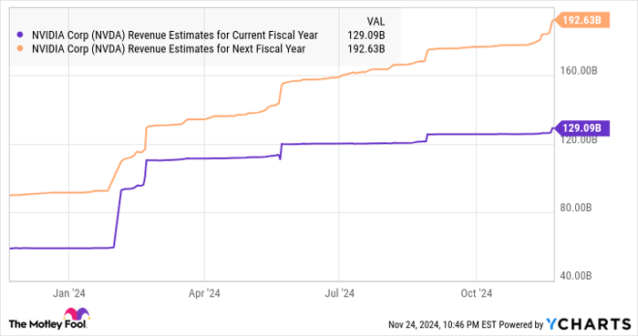 NVDA Revenue Estimates for Current Fiscal Year Chart