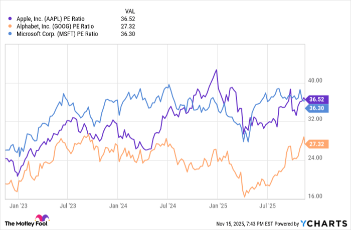 AAPL PE Ratio Chart