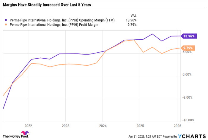 PPIH Operating Margin (TTM) Chart