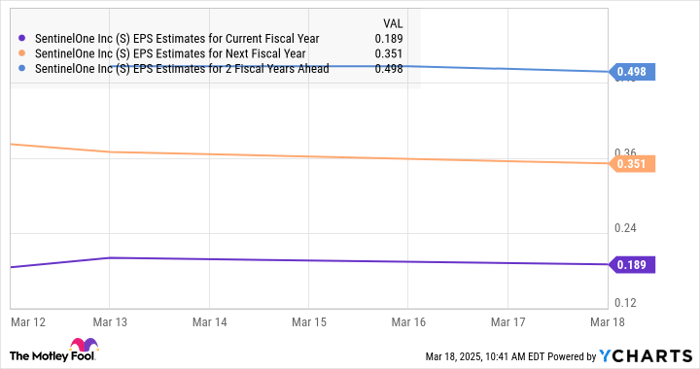 S EPS Estimates for Current Fiscal Year Chart