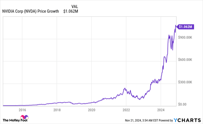 NVDA Chart