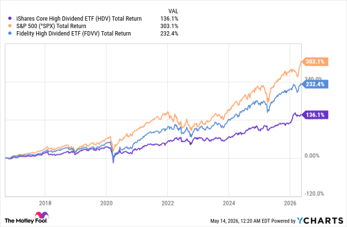 HDV Total Return Level Chart