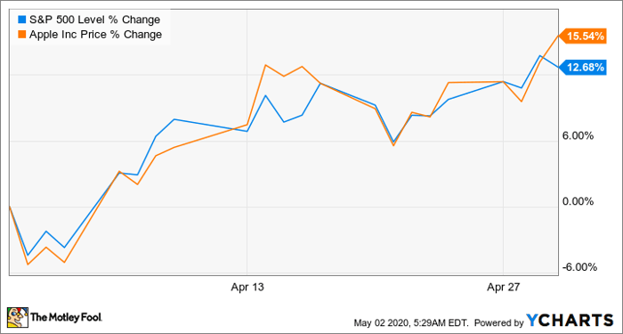 Apple Stock : This Chart Shows The Stock Market Only Cares About Apple