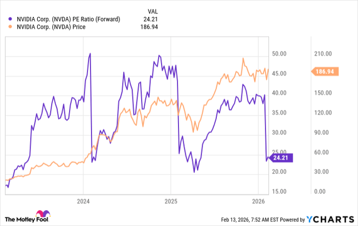NVDA PE Ratio (Forward) Chart