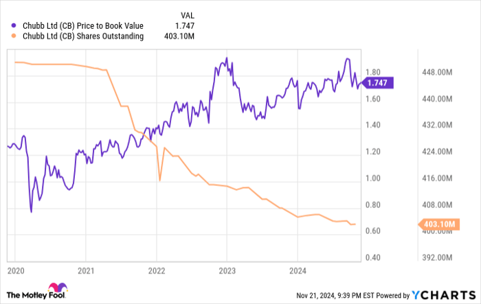 CB Price to Book Value Chart