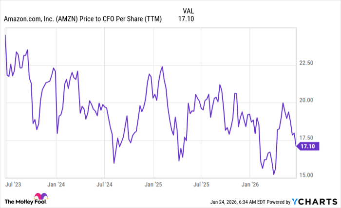 AMZN Price to CFO Per Share (TTM) Chart