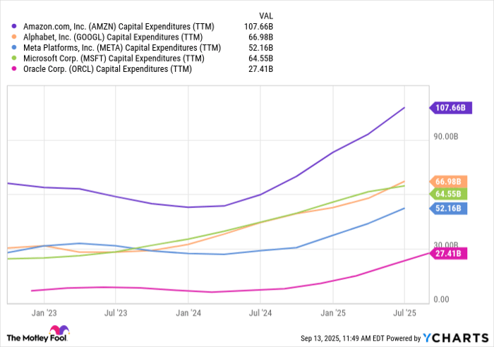 AMZN Capital Expenditures (TTM) Chart