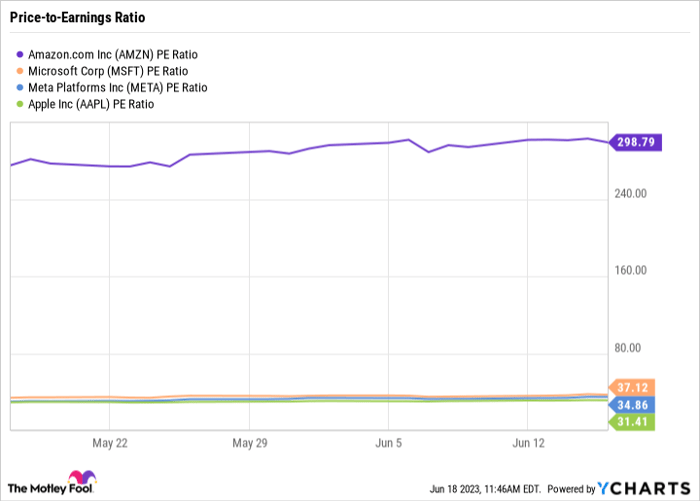 AMZN PE Ratio Chart