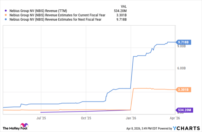 NBIS Revenue (TTM) Chart