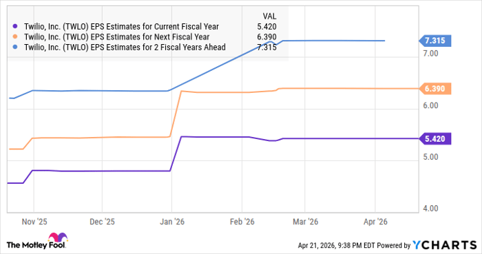 TWLO EPS Estimates for Current Fiscal Year Chart