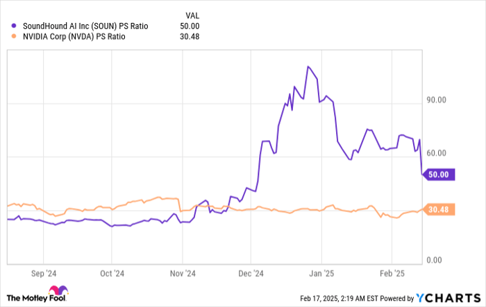 SOUN PS Ratio Chart