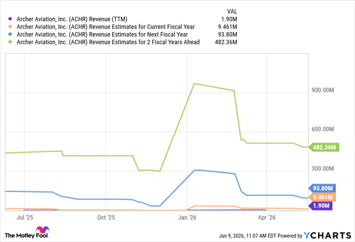 ACHR Revenue (TTM) Chart