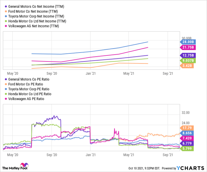 GM Net Income (TTM) Chart