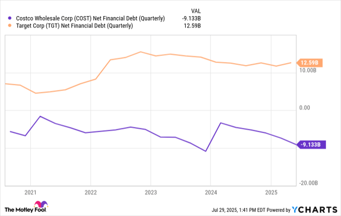 COST Net Financial Debt (Quarterly) Chart