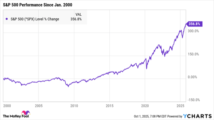 ^SPX Chart