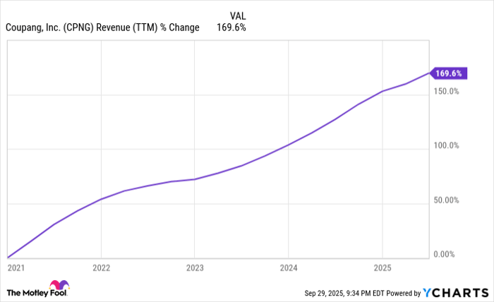 CPNG Revenue (TTM) Chart