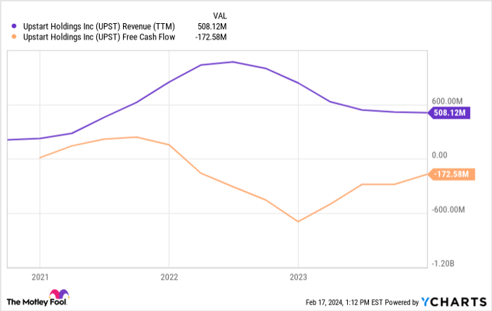 UPST Revenue (TTM) Chart