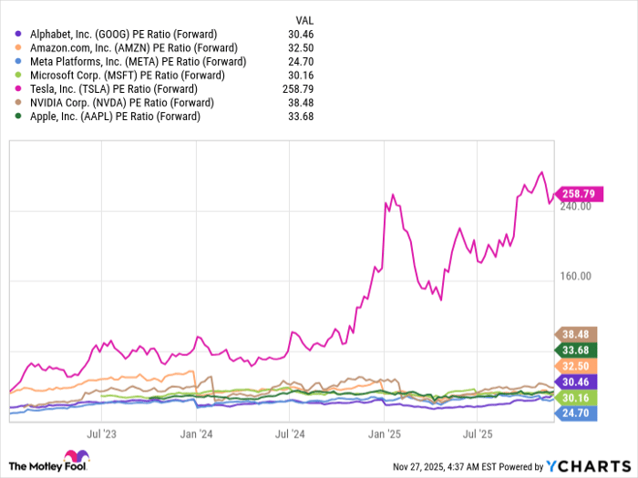 GOOG PE Ratio (Forward) Chart