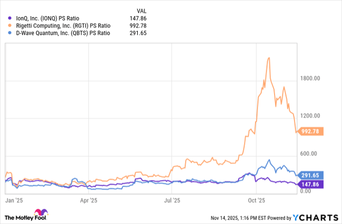 IONQ PS Ratio Chart
