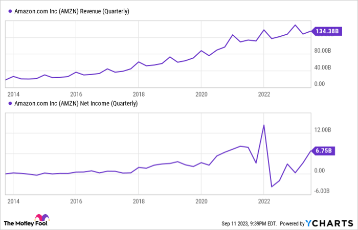 AMZN Revenue (Quarterly) Chart