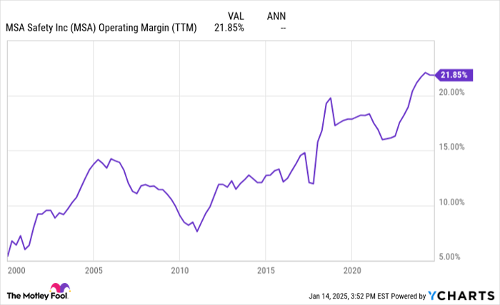 MSA Operating Margin (TTM) Chart