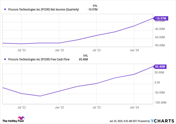 PCOR Net Income (Quarterly) Chart