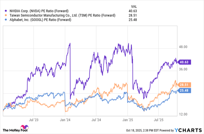 NVDA PE Ratio (Forward) Chart