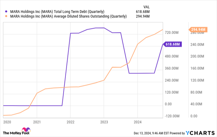 MARA Total Long Term Debt (Quarterly) Chart