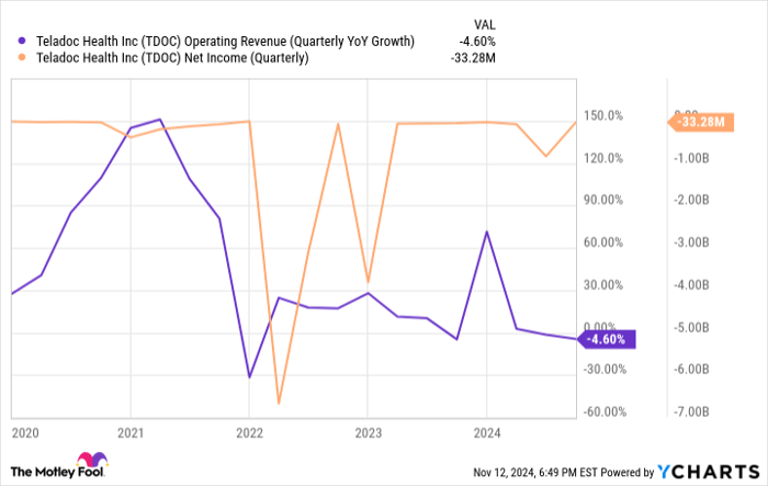 TDOC Operating Revenue (Quarterly YoY Growth) Chart