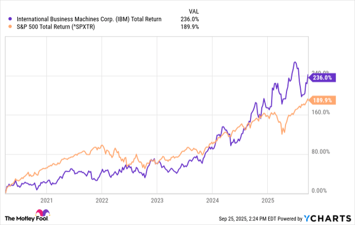 IBM Total Return Level Chart