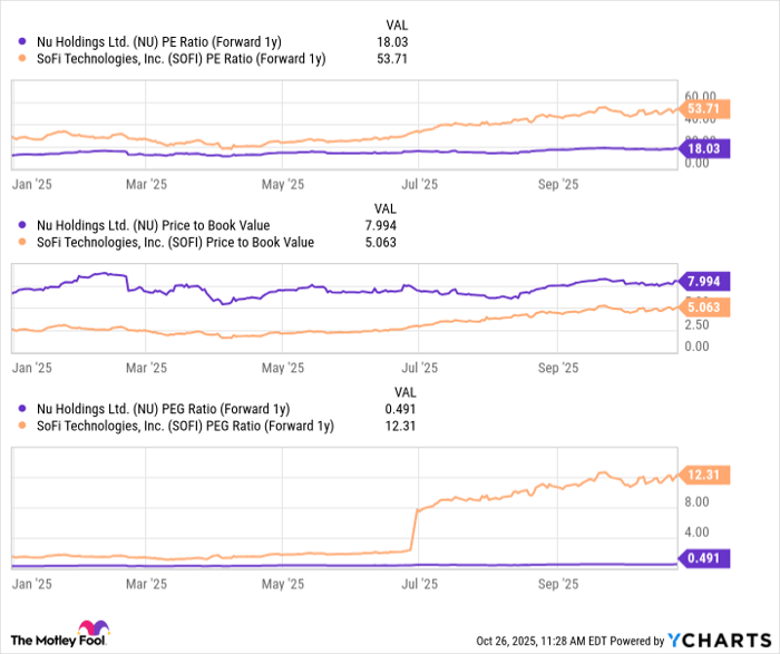 NU PE Ratio (Forward 1y) Chart