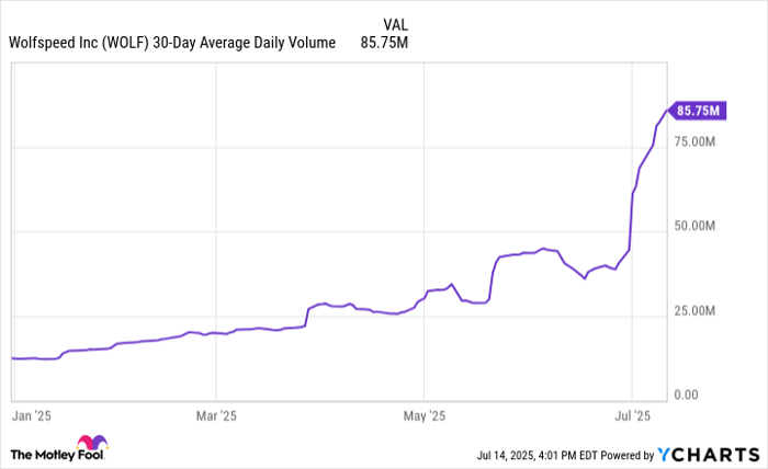 WOLF 30-Day Average Daily Volume Chart