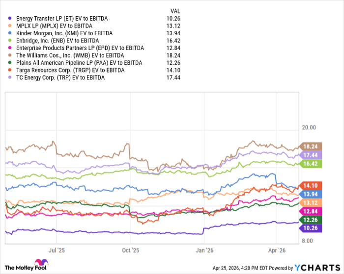 ET EV to EBITDA Chart