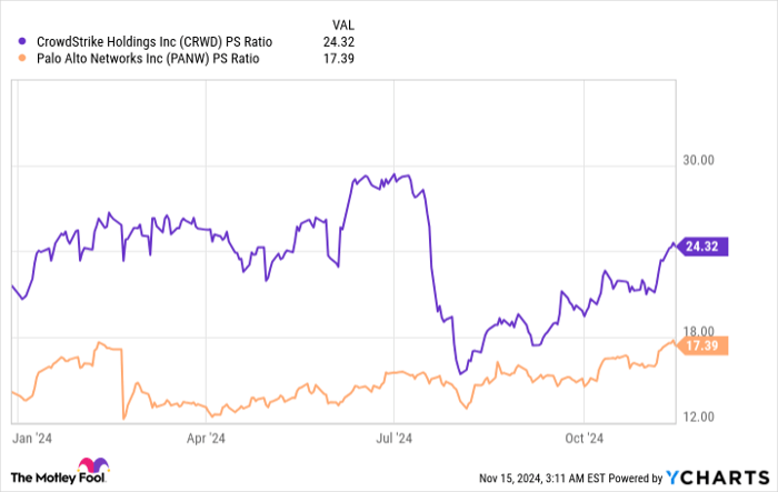 CRWD PS Ratio Chart