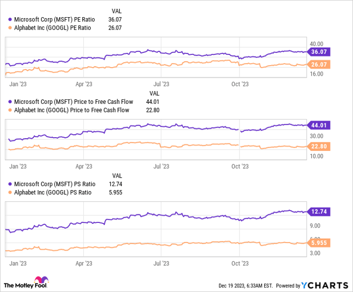 MSFT PE Ratio Chart