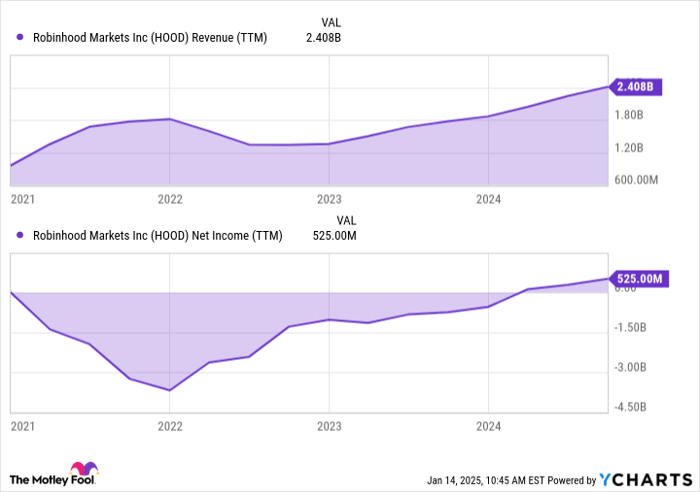 HOOD Revenue (TTM) Chart