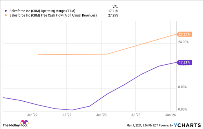 CRM Operating Margin (TTM) Chart