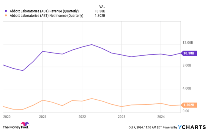 ABT Revenue (Quarterly) Chart
