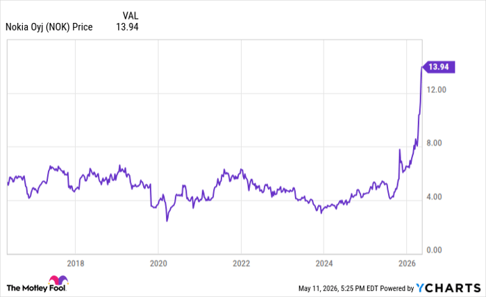 NOK Chart