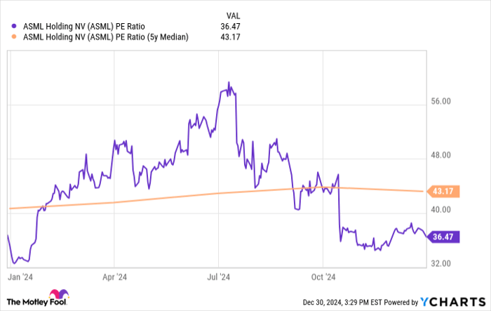 ASML PE Ratio Chart