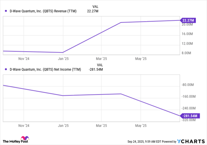QBTS Revenue (TTM) Chart