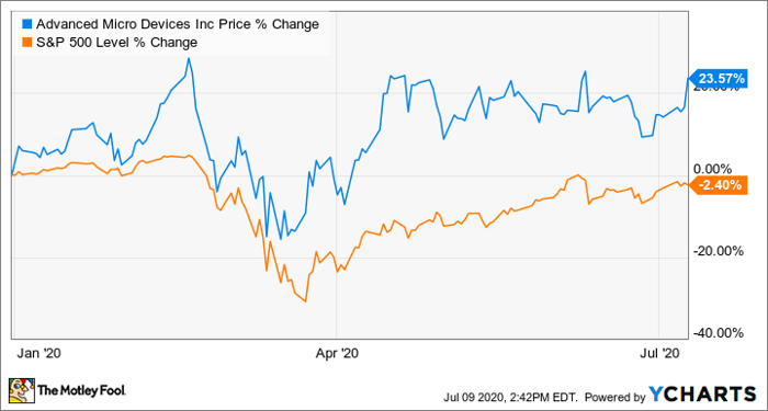 Amd stock price