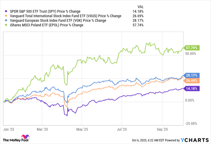 SPY Chart
