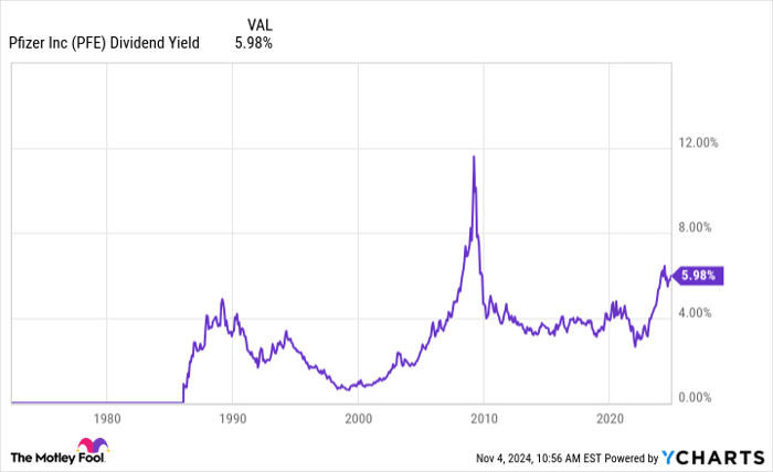 PFE Dividend Yield Chart