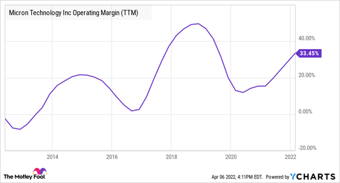 MU Operating Margin (TTM) Chart