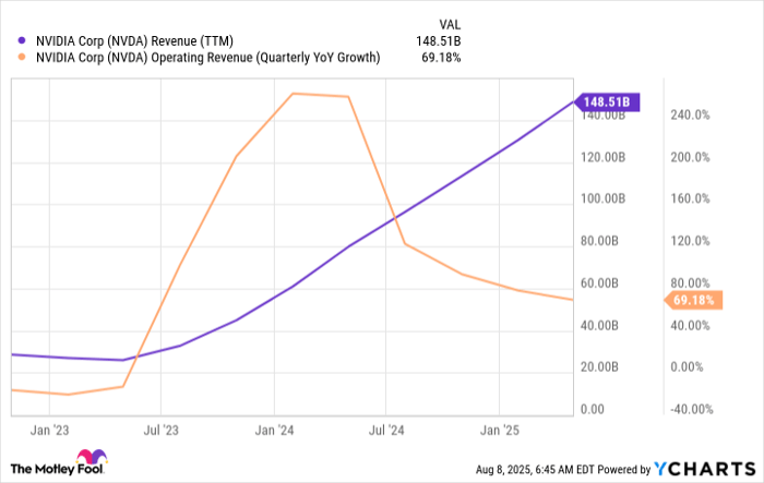 NVDA Revenue (TTM) Chart