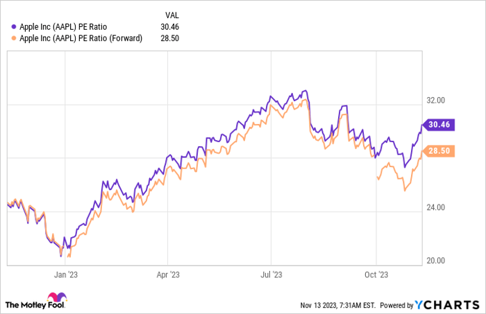 AAPL PE Ratio Chart