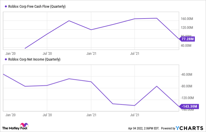 Charts showing Roblox's free cash flow and net income rising in 2021 and then falling.