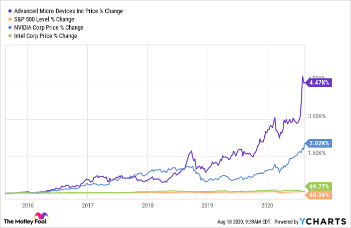 Stock Market